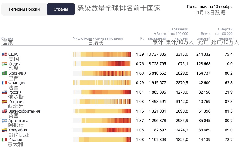 俄罗斯最新疫情确诊情况探讨(11月3日更新)