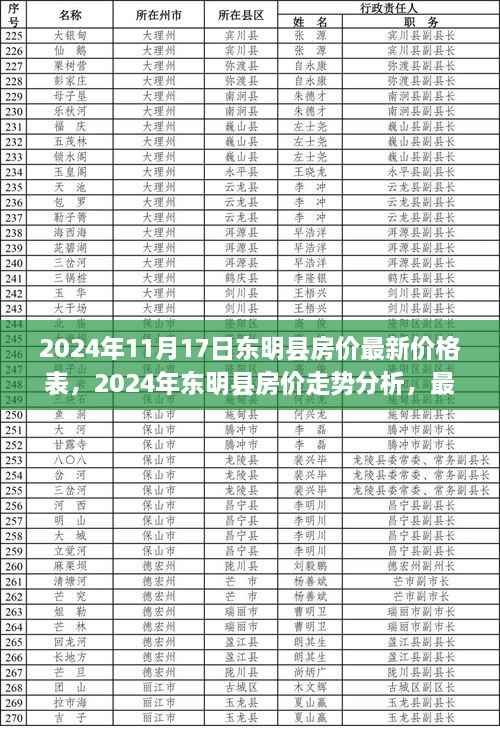2024年东明县房价最新动态,价格表、走势分析与观点探讨