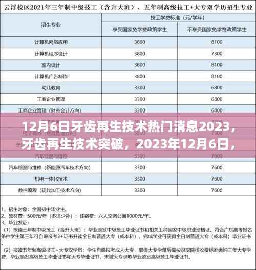 12月6日牙齿再生技术热门消息2023,牙齿再生技术突破,2023年12月6日,重塑自信微笑的新篇章已开启