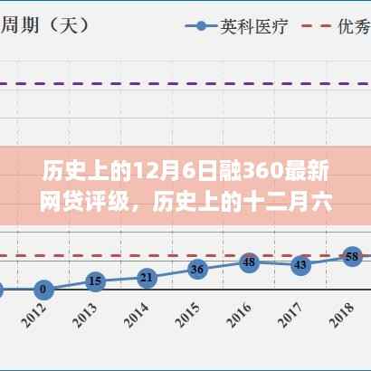 历史上的十二月六日,融360网贷评级变迁及其影响概览