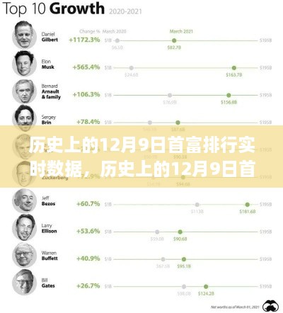 历史上的12月9日首富实时排行与产品全面评测介绍