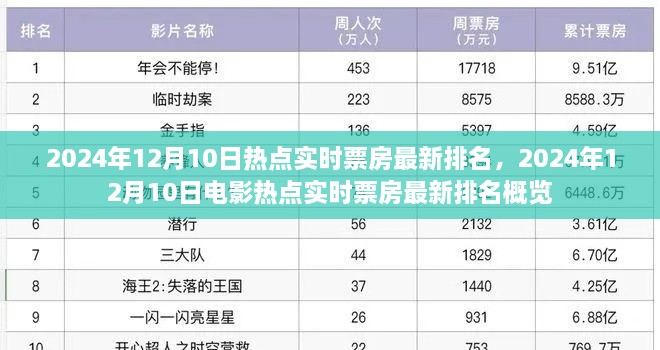 2024年12月10日电影实时票房排名及热点概览