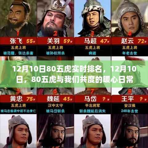 12月10日80五虎暖心日常排名揭晓