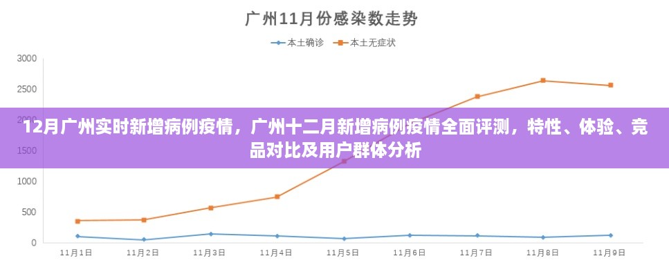 广州十二月新增病例疫情全面解析,特性、体验、竞品对比及用户群体深度分析