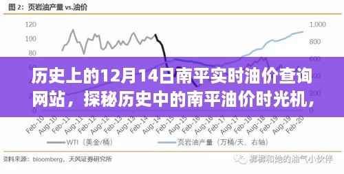 探秘历史南平油价时光机,实时油价查询网站揭秘油价秘境