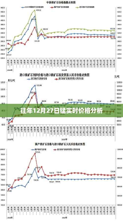 锰实时价格分析,历年12月27日走势解析