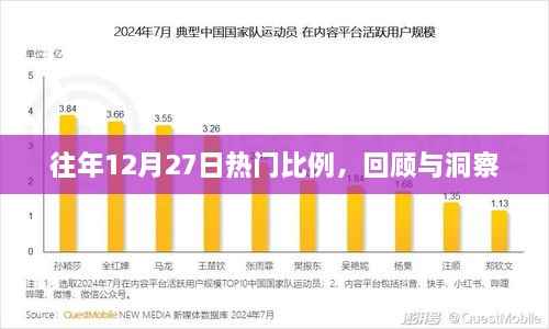 往年12月27日热点回顾与洞察,热门比例分析