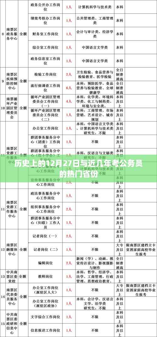 12月27日历史背景与公务员考试热门省份盘点